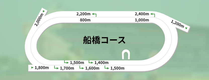 船橋競馬場左回りコース図・スパイラルカーブの特徴