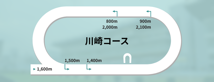 川崎競馬場左回りコース図・急カーブのスピードコース